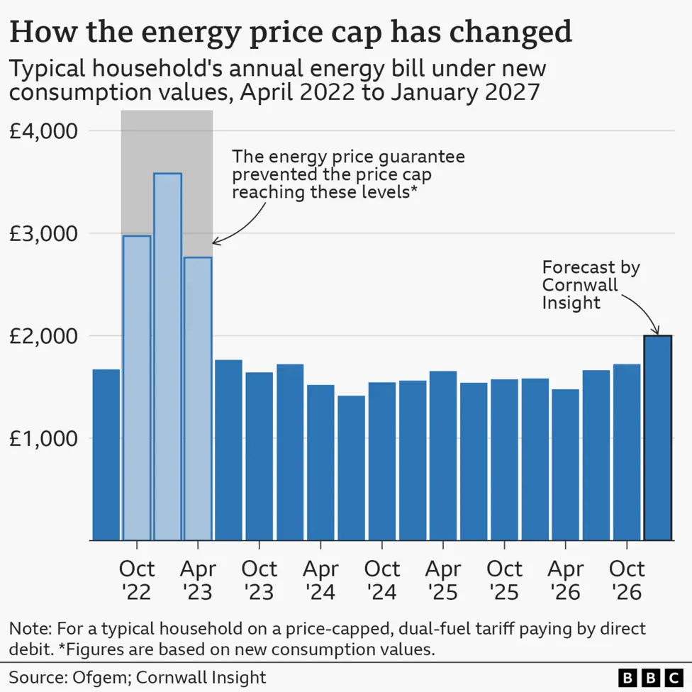 A bar chart showing the energy price cap for a typical household on a price-capped, dual-fuel tariff paying by direct debit, from April 2022 to October 2026. The chart starts with a figure of £1,673…