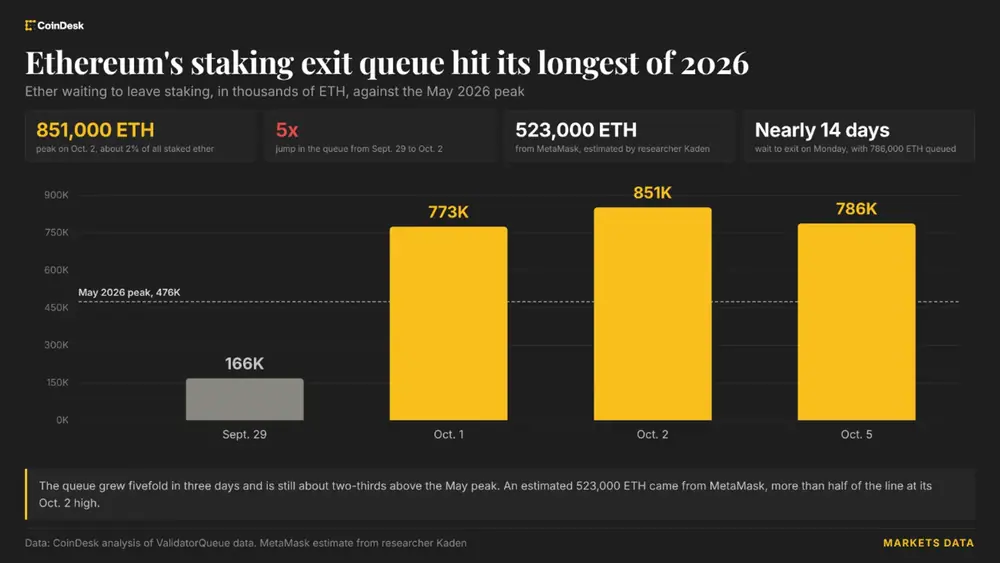 Ethereum's staking exit queue hit its longest of 2026. (Shaurya Malwa/CoinDesk)