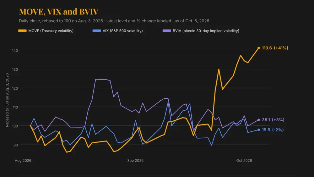 MOVE, VIX and BVIV. (CoinDesk, TradingView)