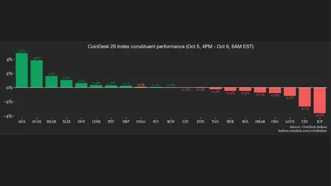 Smaller altcoins shine as bitcoin stills trades around $85,000