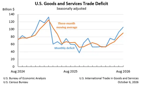 Goods and Services Trade Deficit: Seasonally adjusted