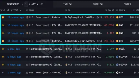 U.S. government moves over $100 million in BTC and BNB. A sale hasn't been confirmed