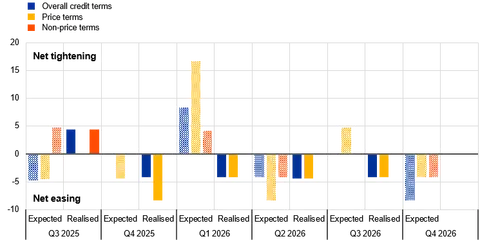 Results of the September 2026 survey on credit terms and conditions in euro-denominated securities financing and OTC derivatives markets (SESFOD)