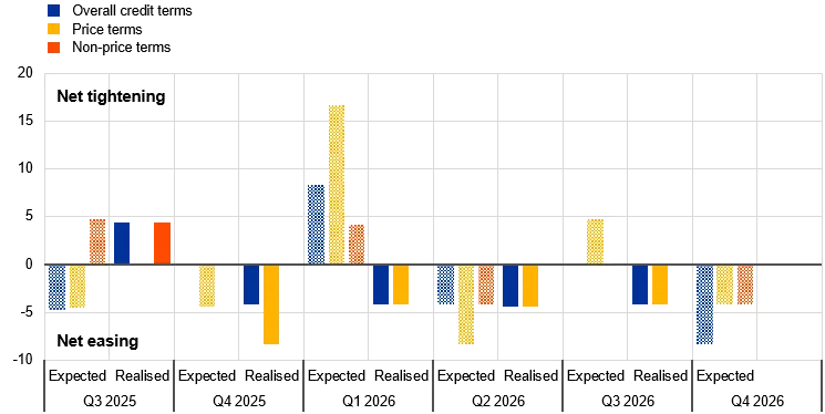 Results of the September 2026 survey on credit terms and conditions in euro-denominated securities financing and OTC derivatives markets (SESFOD)