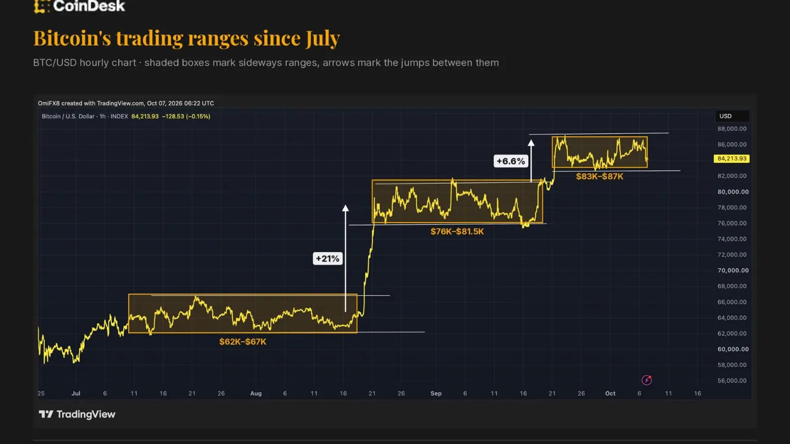 Down but not out. Bitcoin's stair-step bullish trajectory is still intact
