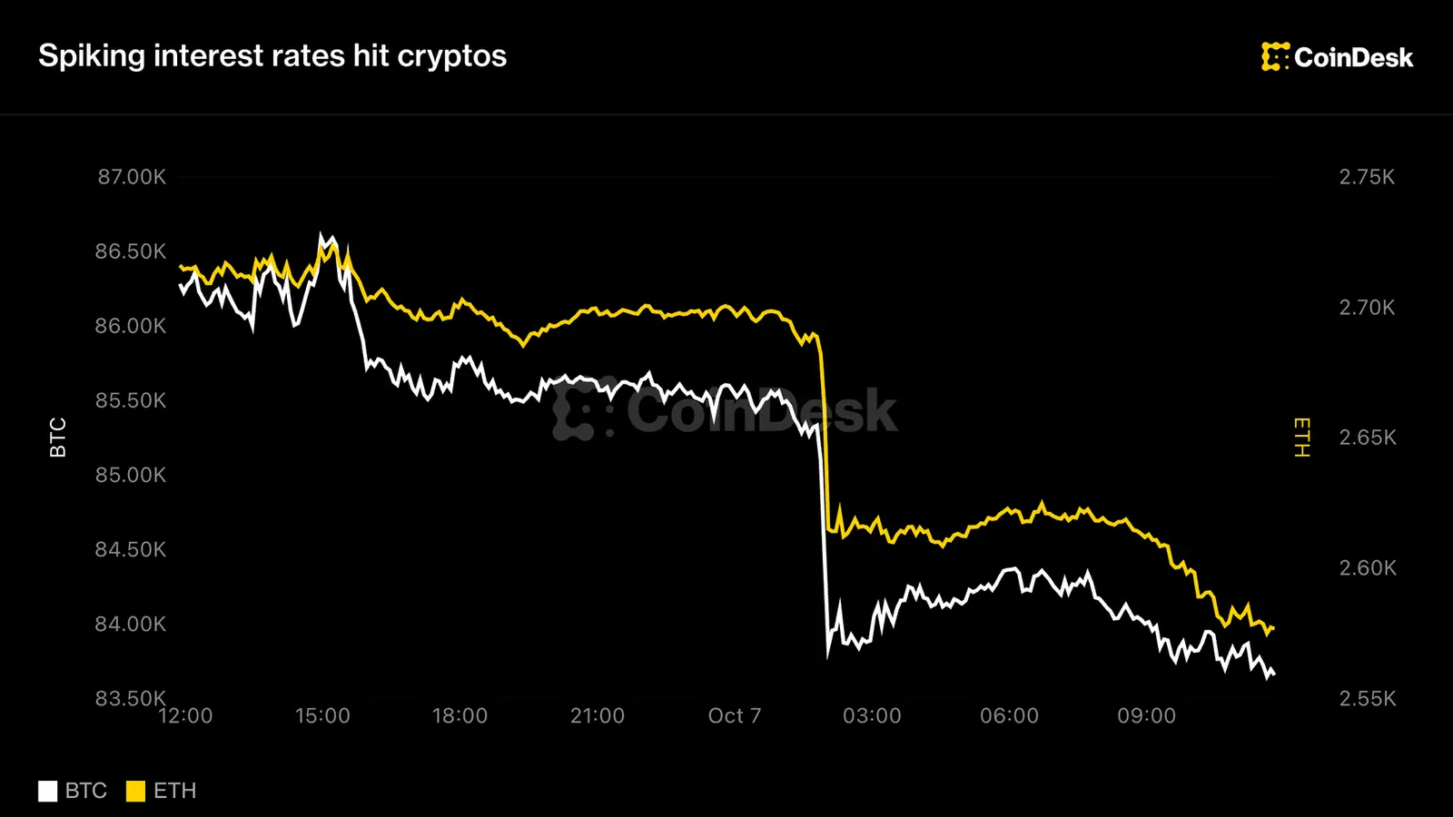 Live updates: Cryptos tumble, with ETH down 5% as Tom Lee confirms Bitmine buying limit
