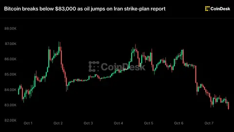 Bitcoin breaks below $83,000 as oil jumps on Iran strike-plan report
