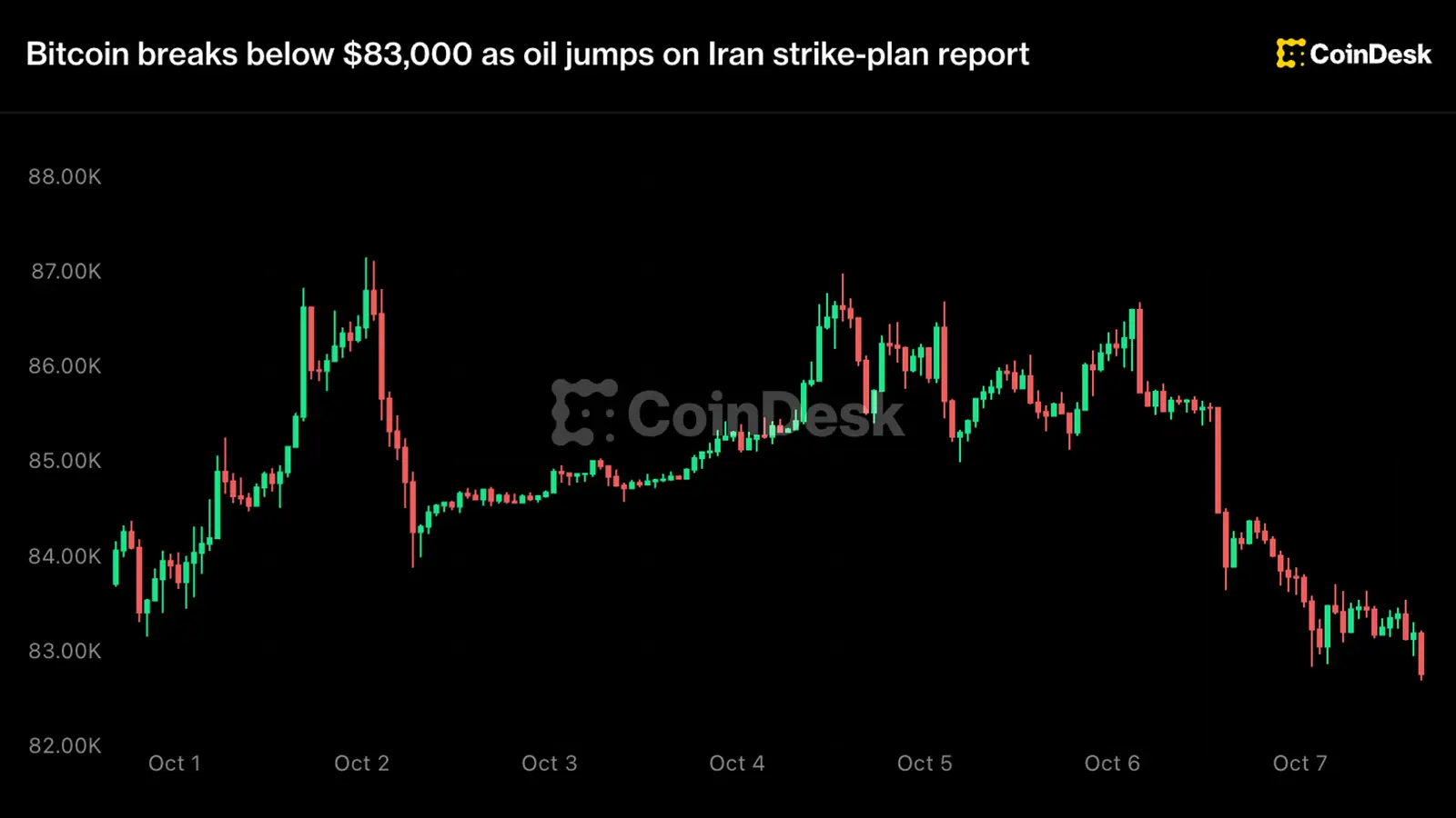 Bitcoin breaks below $83,000 as oil jumps on Iran strike-plan report