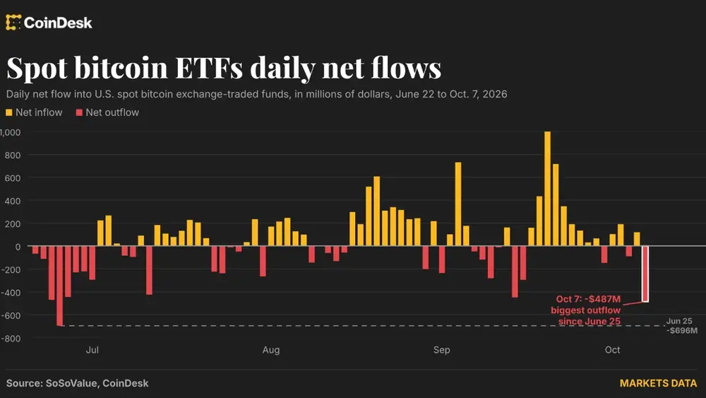 Chart showing daily net flows into and out of U.S. spot bitcoin ETFs.