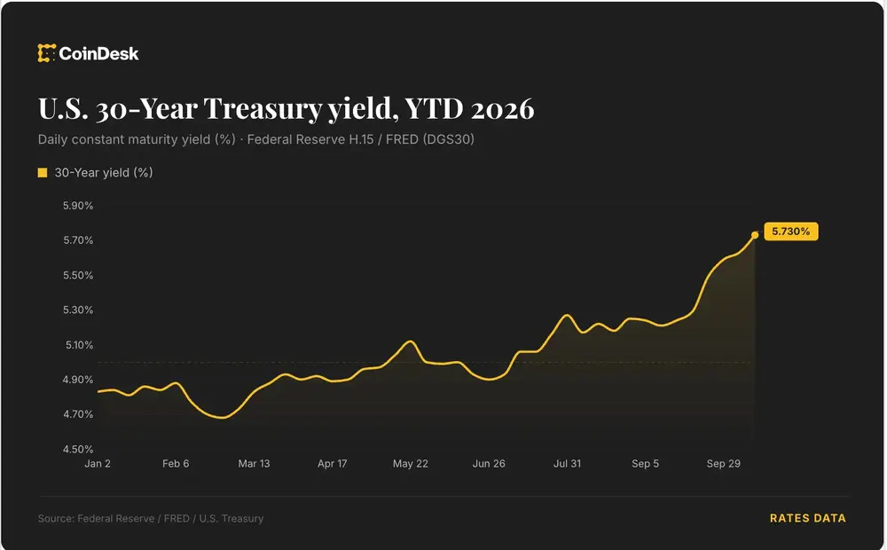 US 30 year Treasury Yield (CoinDesk)