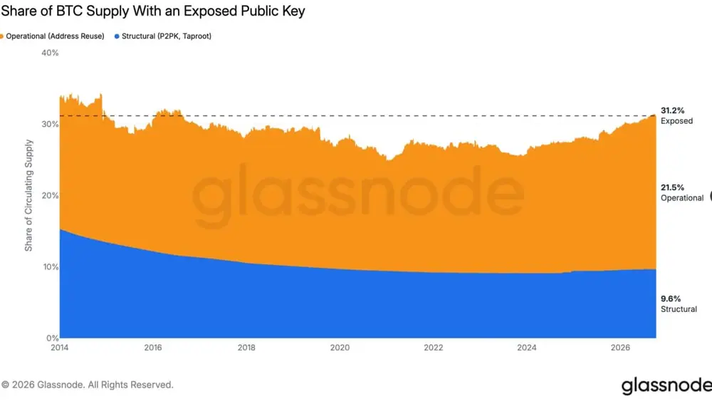 Share of BTC Supply with an Exposed Public Key (Glassnode)
