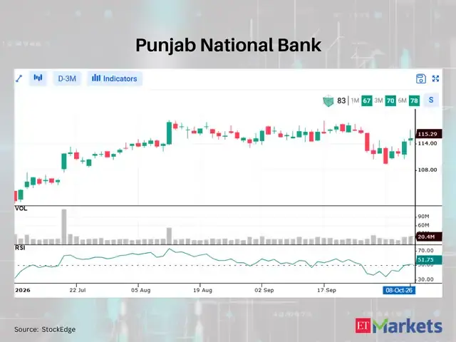 Punjab National Bank