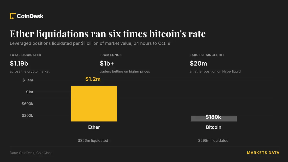Ether bets were wiped out at six times bitcoin’s rate in crypto’s $1 billion flush