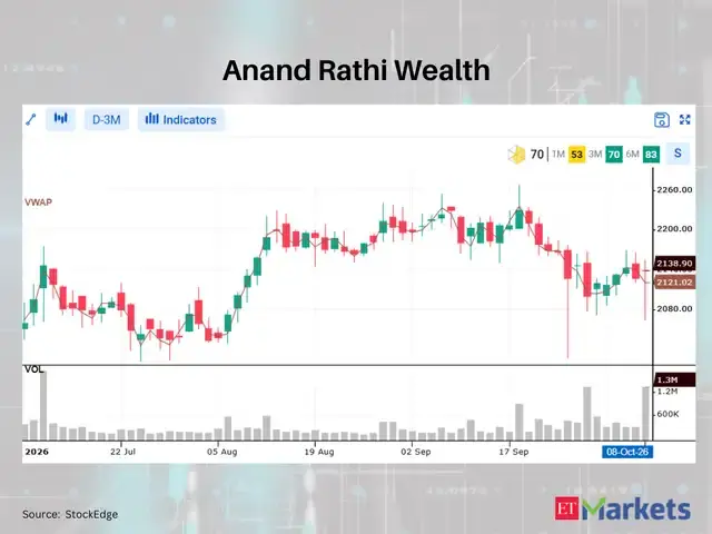 Anand Rathi Wealth