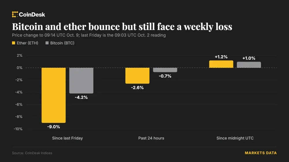 Bitcoin and ether bounce (CoinDesk data)