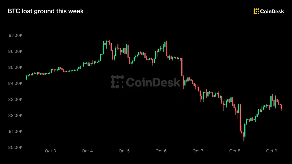 Live updates: Bitcoin climbs back above $83,000; XRP ETFs only crypto funds with inflows Thursday