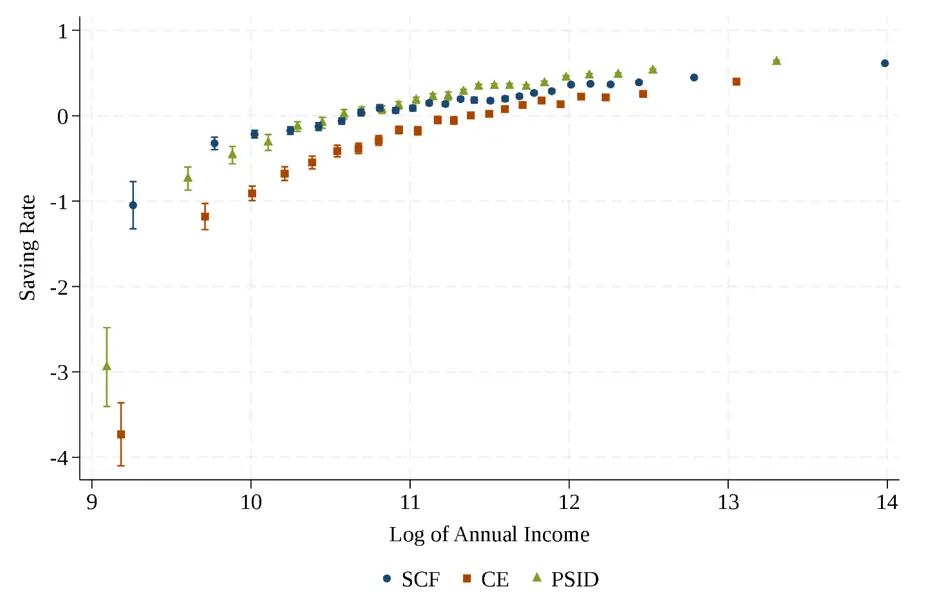 Figure 3. Implied saving rates in the SCF, CE, and PSID. See accessible link for data.