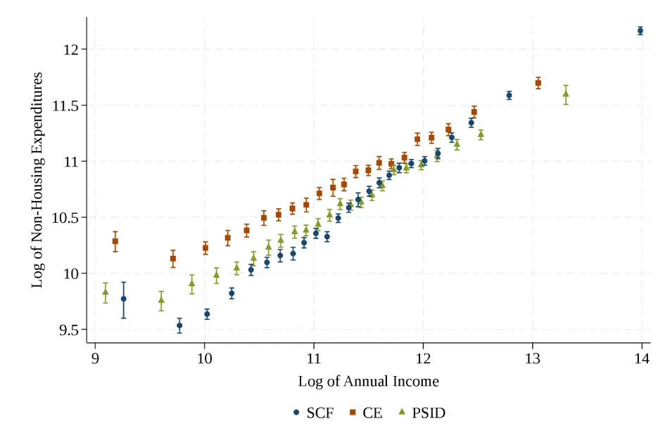 Figure 2. Relationship between income and spending in the SCF, CE, and PSID. See accessible link for data.