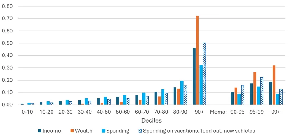 Figure 6. Income, wealth, and spending concentration. See accessible link for data.