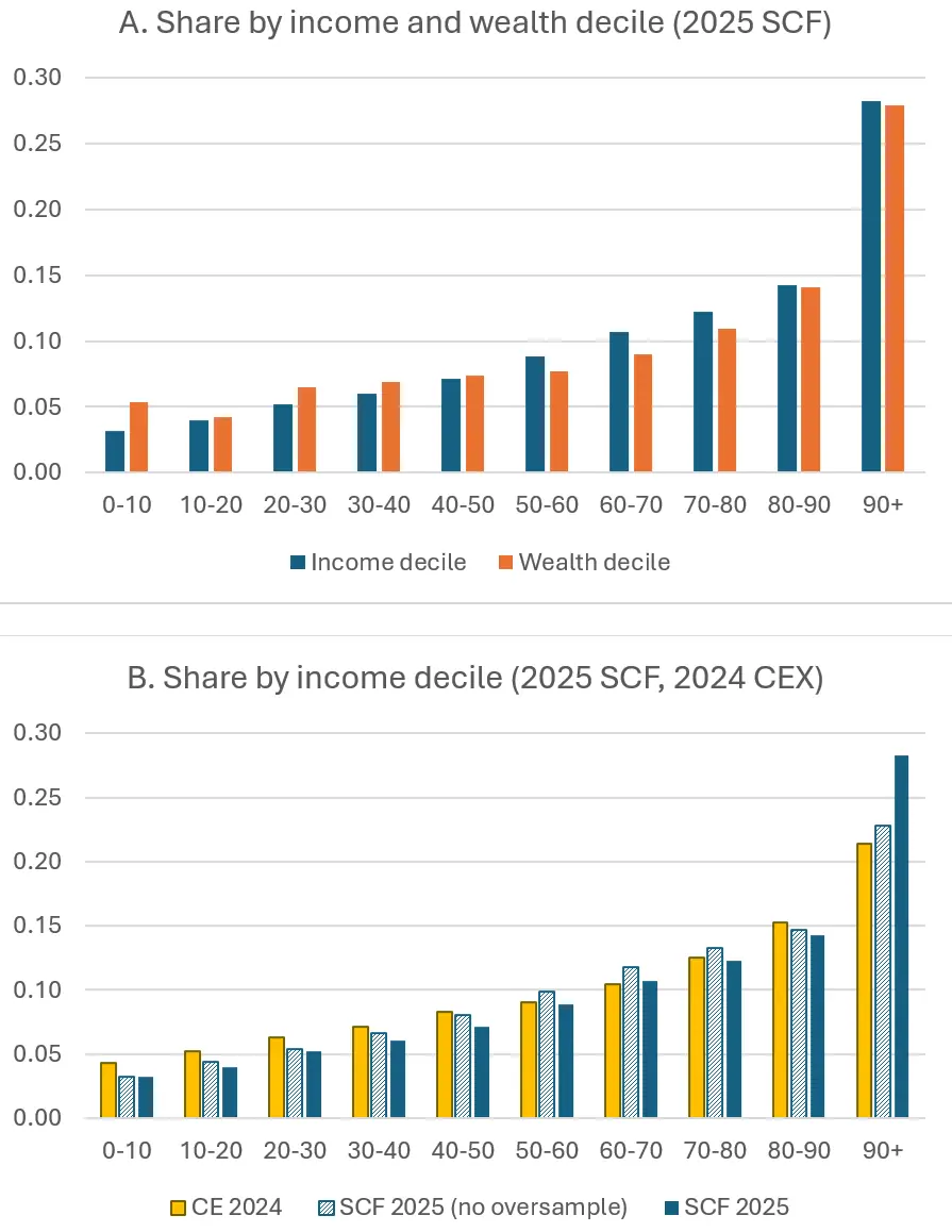 Figure 4. Share of total spending by income and wealth deciles. See accessible link for data.