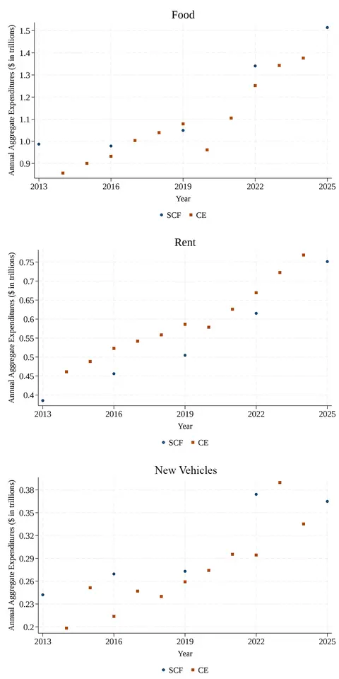 Figure 1. SCF and CE components: food, rent, and new vehicles. See accessible link for data.