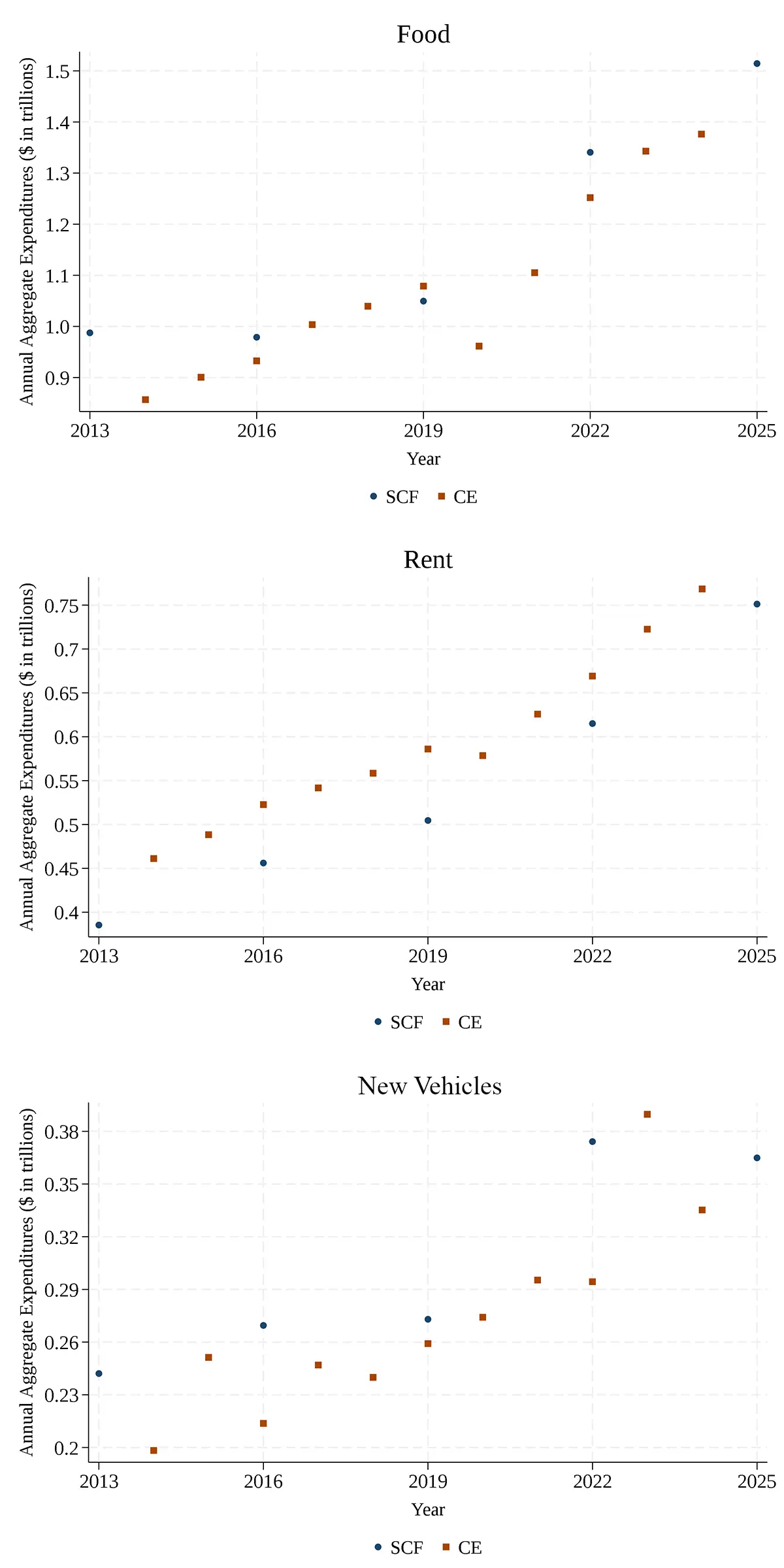 Figure 1. SCF and CE components: food, rent, and new vehicles. See accessible link for data.