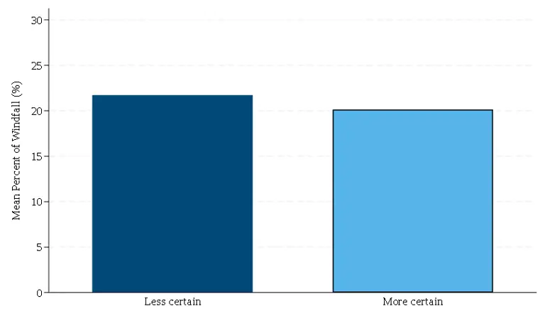 Figure 7. Conditional MPC by income uncertainty. See accessible link for data.