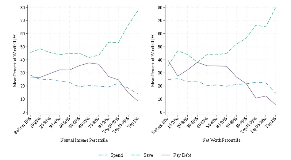 Figure 3. Mean allocation by income and wealth group. See accessible link for data.