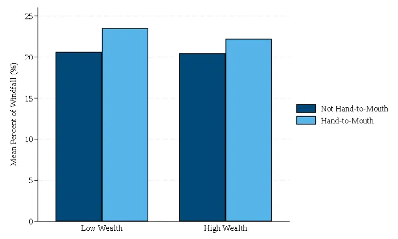 Figure 5. Conditional MPC by hand-to-mouth status and wealth group. See accessible link for data.
