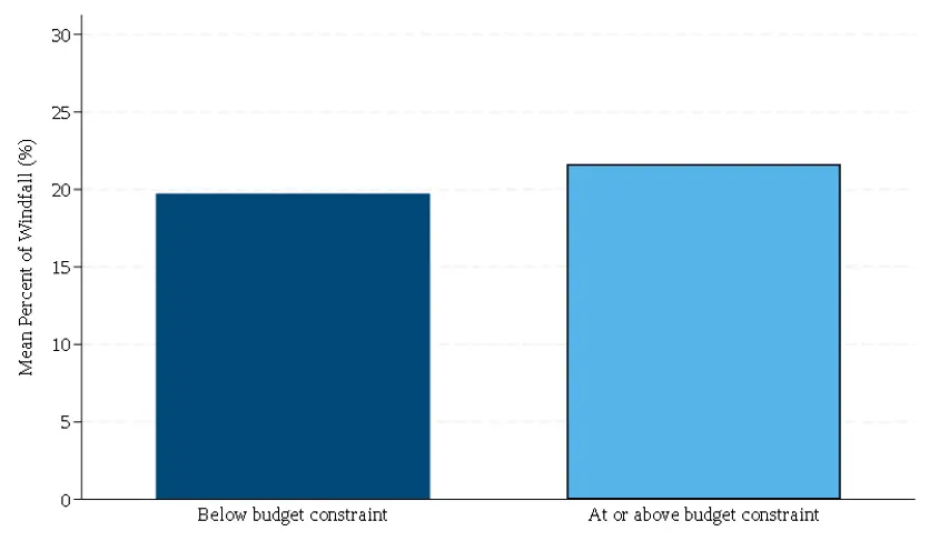 Figure 6. Conditional MPC by whether a household spent within its budget constraint last year. See accessible link for data.