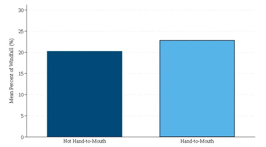 Figure 4. Conditional MPC by hand-to-mouth status. See accessible link for data.
