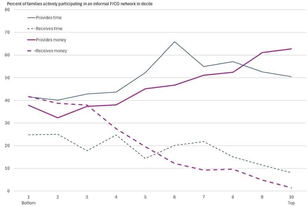 Figure 3. Roles within Informal Financial/Caregiving (F/CG) Support Networks by Wealth Decile. See accessible link for data.