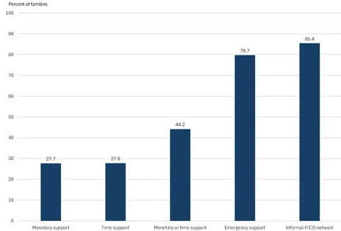Figure 1. Prevalence of Informal Financial/Caregiving (F/CG) Support Networks. See accessible link for data.