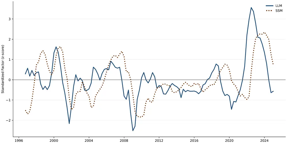 Figure 5. Global Factors – LLM Policy Tone vs. SSM Policy Stance. See accessible link for data.
