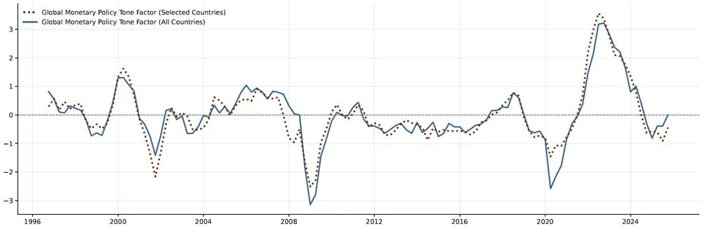 Figure 4. Global Monetary Policy Tone: Full Sample vs Selected Countries. See accessible link for data.