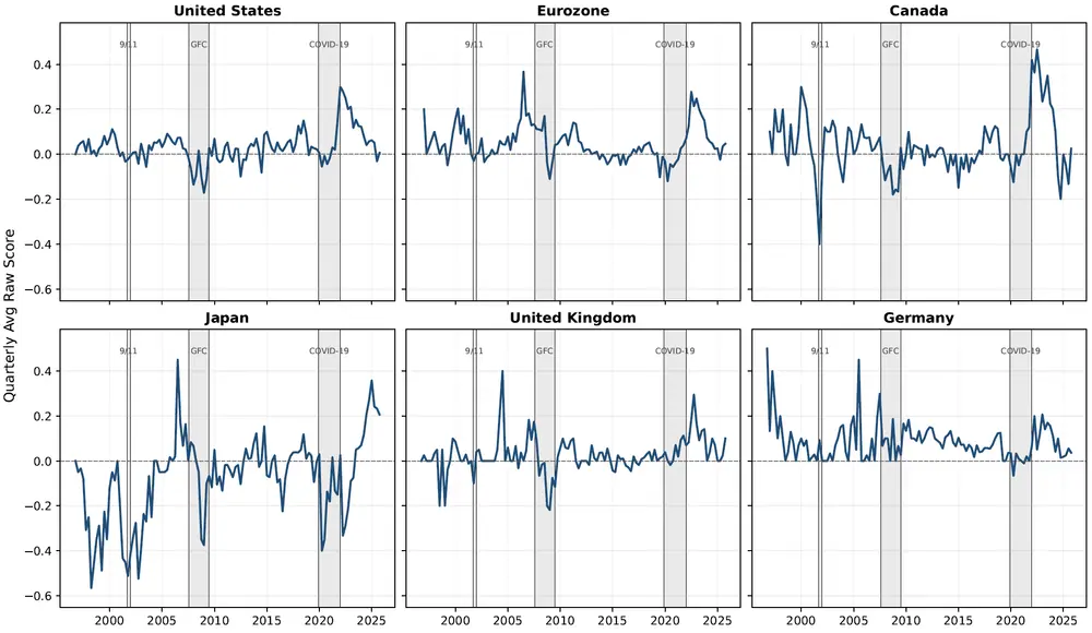 Figure 2. LLM-Based Monetary Policy Tone: Selected Countries. See accessible link for data.