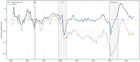 Figure 1. Global Monetary Policy Tone. LLM vs. Lexicon-based Measures. See accessible link for data.