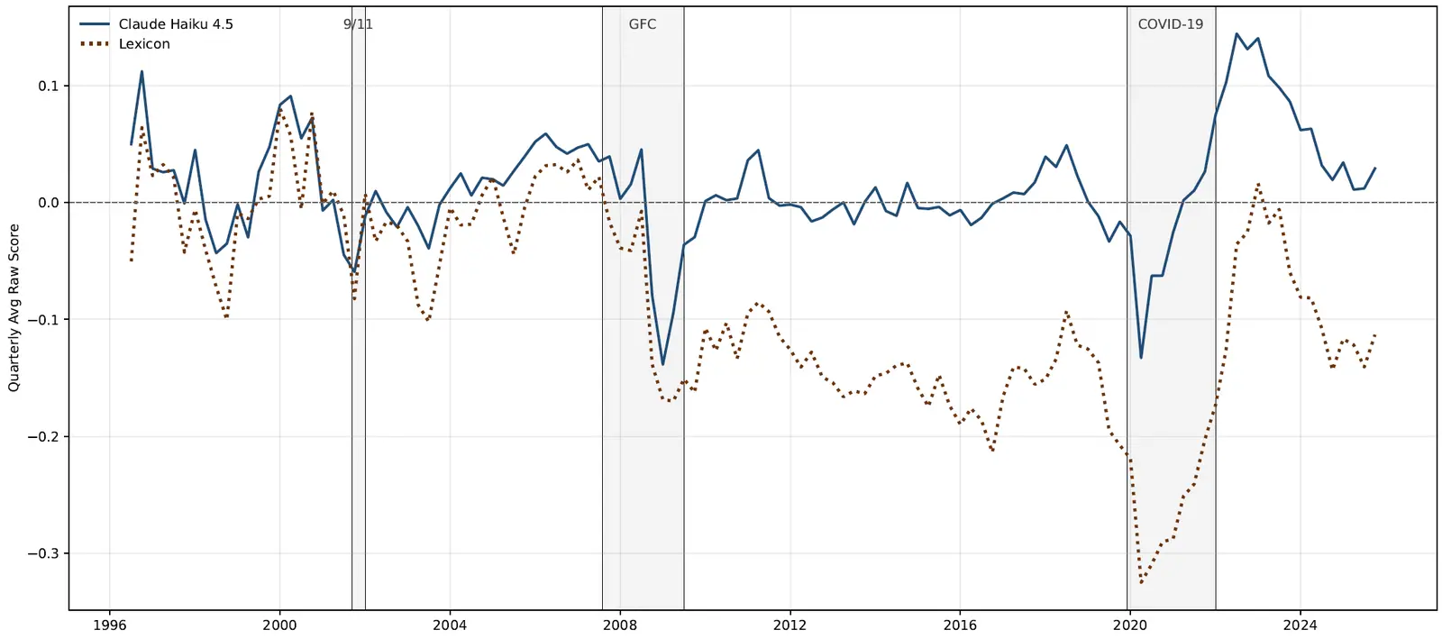 Figure 1. Global Monetary Policy Tone. LLM vs. Lexicon-based Measures. See accessible link for data.