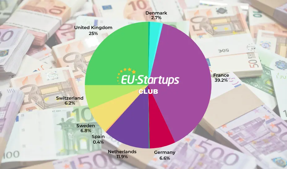 Weekly funding round-up! All of the European startup funding rounds we tracked this week (Oct. 05 – Oct. 09)