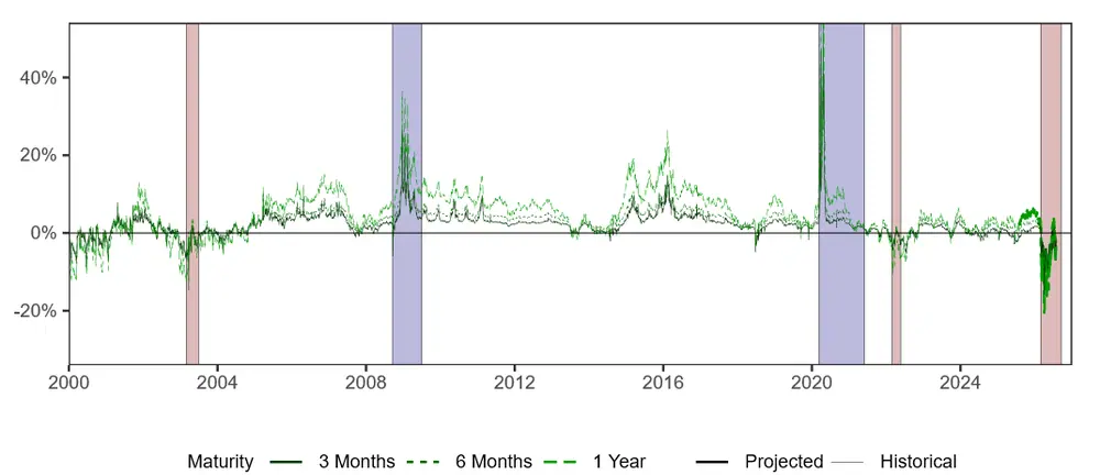 Figure 6. Fitted WTI futures risk premiums over time. See accessible link for data.