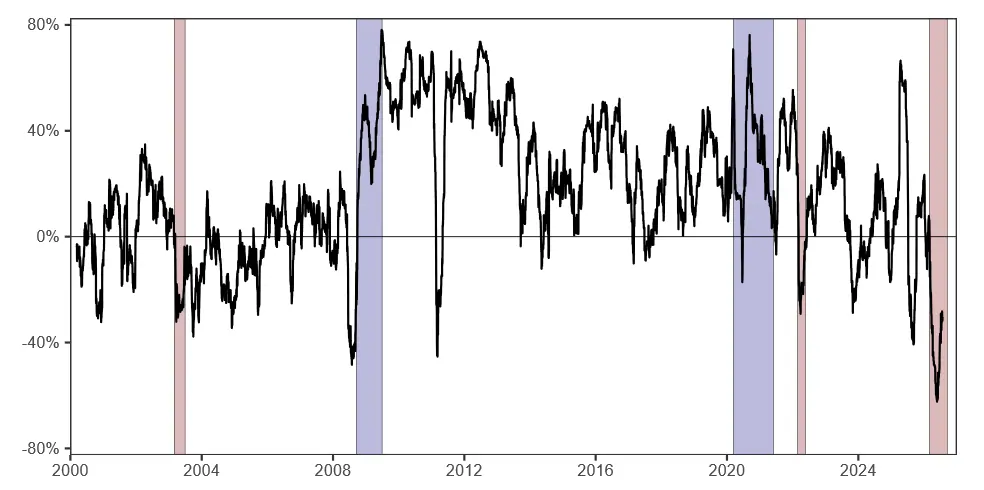 Figure 4. 90-day rolling correlation between daily WTI spot returns and S&P 500 index returns. See accessible link for data.