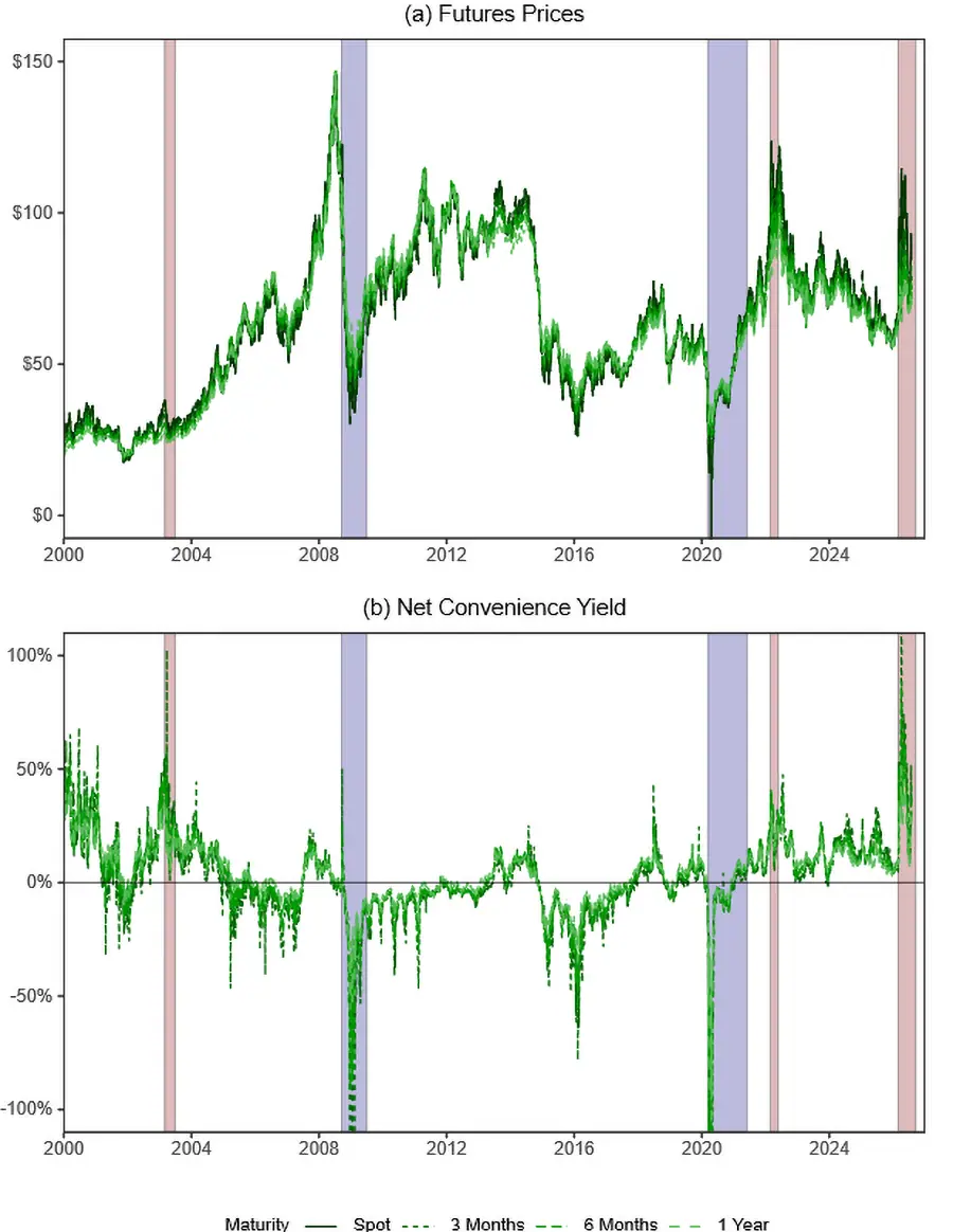 Figure 2. WTI crude oil futures prices and futures-implied net convenience yields over time. See accessible link for data.