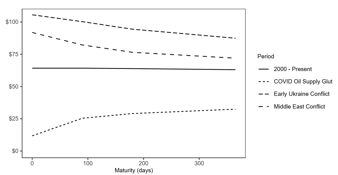 Figure 1. Average WTI crude oil futures price curves for selected historical periods. See accessible link for data.