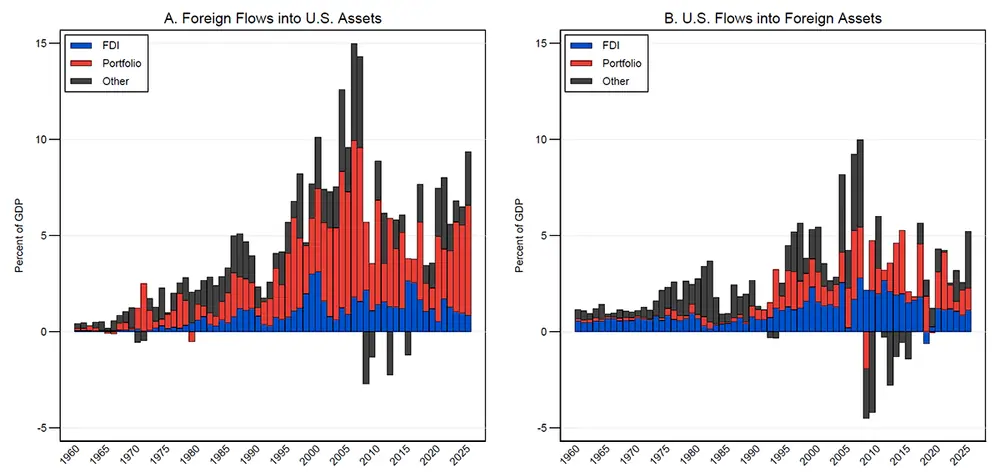 Figure 4. Composition of U.S. Financial Flows. See accessible link for data.