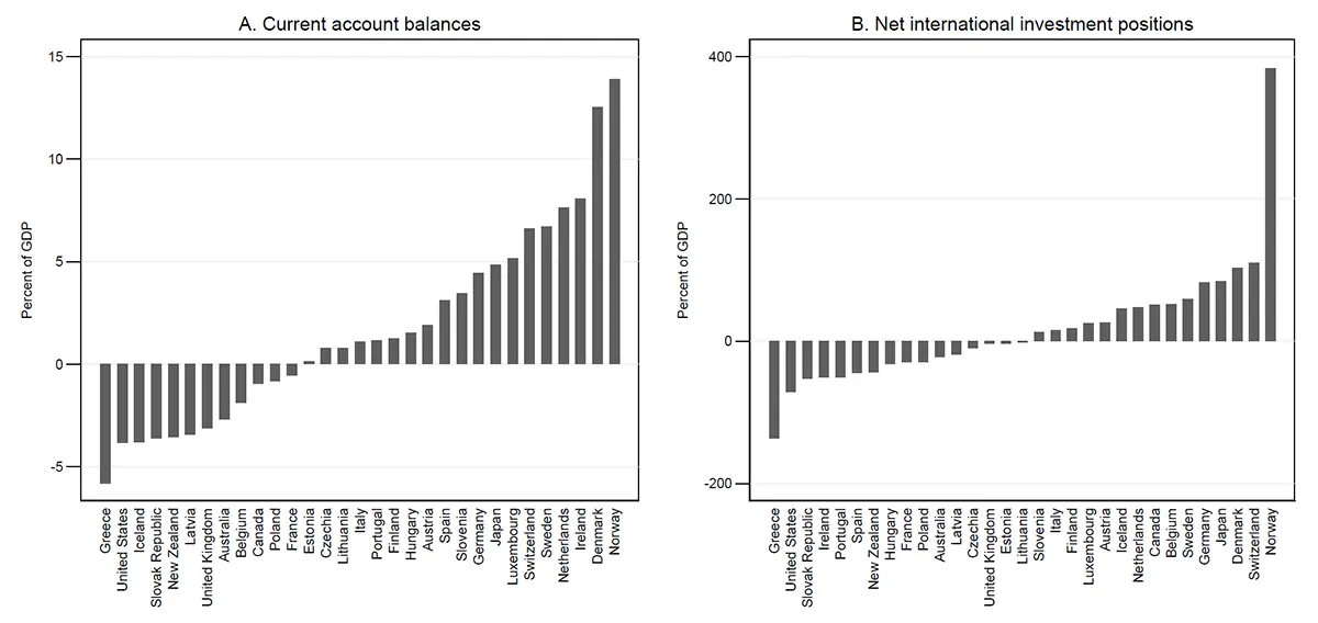 Figure 1. Current Account Balances and International Investment Positions, 2025. See accessible link for data.