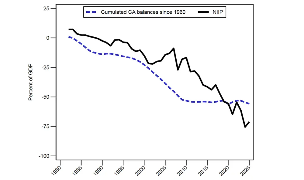 Figure 7. Cumulative Flows and the NIIP. See accessible link for data.