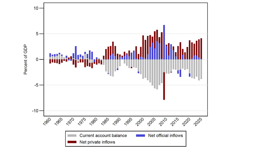 Figure 5. Financing the Current Account: Official vs. Private Capital. See accessible link for data.