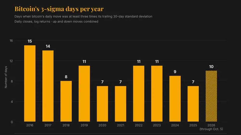 BTC's 3-sigma days per year since 2016. (CoinDesk, TradingView)