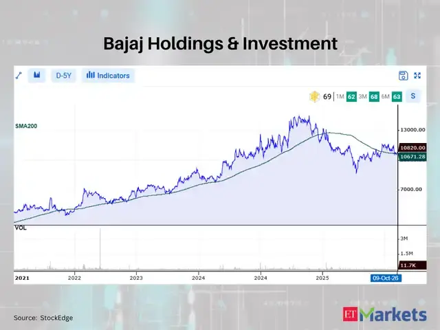 Bajaj Holdings & Investment
