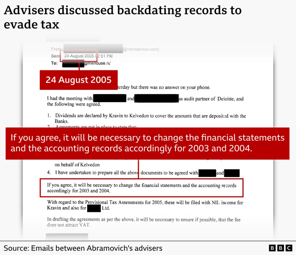 A graphic titled "advisers discussed backdating records to evade tax", which shows an email with names redacted, dated 24 August 2005, with a highlighted extract. It reads: “If you agree, it will be…